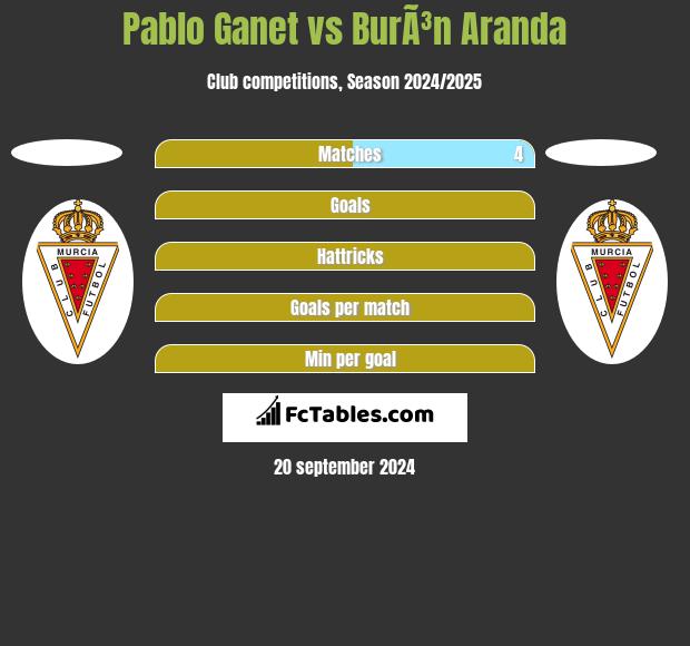 Pablo Ganet vs BurÃ³n Aranda h2h player stats