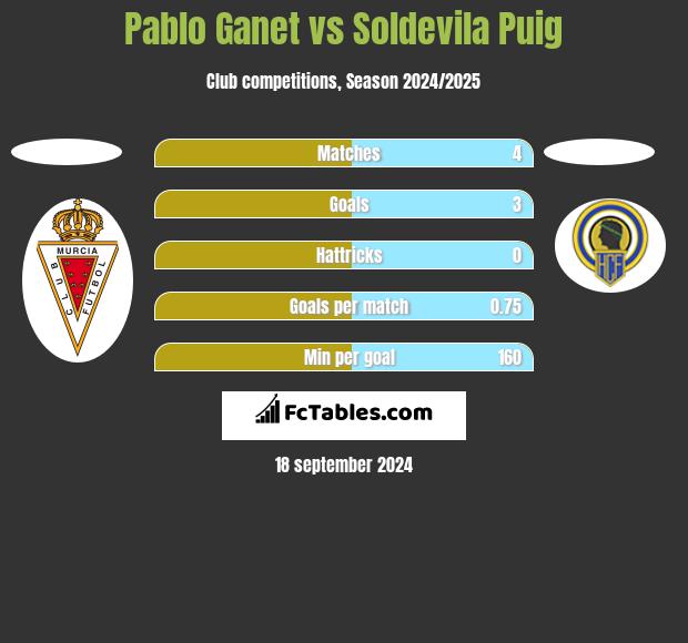 Pablo Ganet vs Soldevila Puig h2h player stats