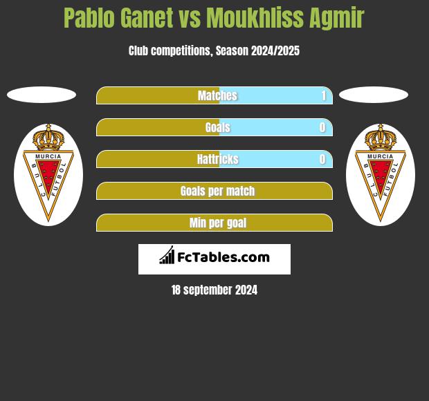 Pablo Ganet vs Moukhliss Agmir h2h player stats