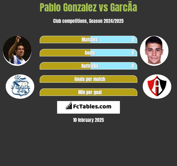 Pablo Gonzalez vs GarcÃ­a h2h player stats