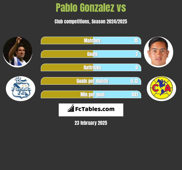 Pablo Gonzalez vs  h2h player stats