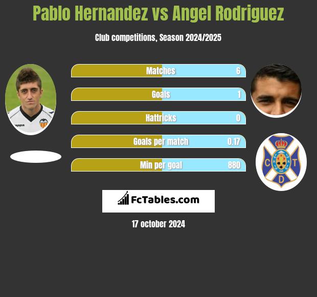 Pablo Hernandez vs Angel Rodriguez h2h player stats