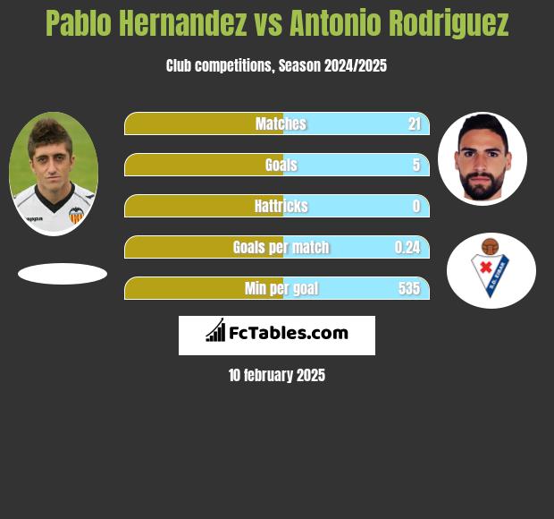 Pablo Hernandez vs Antonio Rodriguez h2h player stats