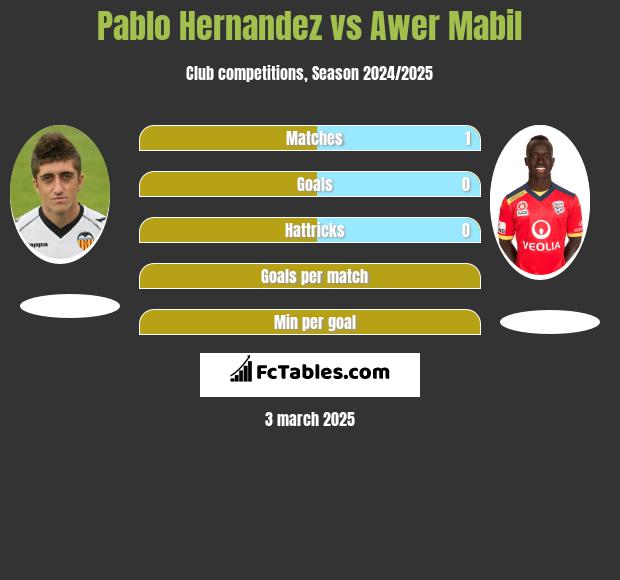 Pablo Hernandez vs Awer Mabil h2h player stats