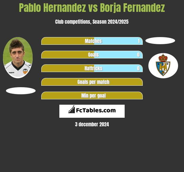 Pablo Hernandez vs Borja Fernandez h2h player stats