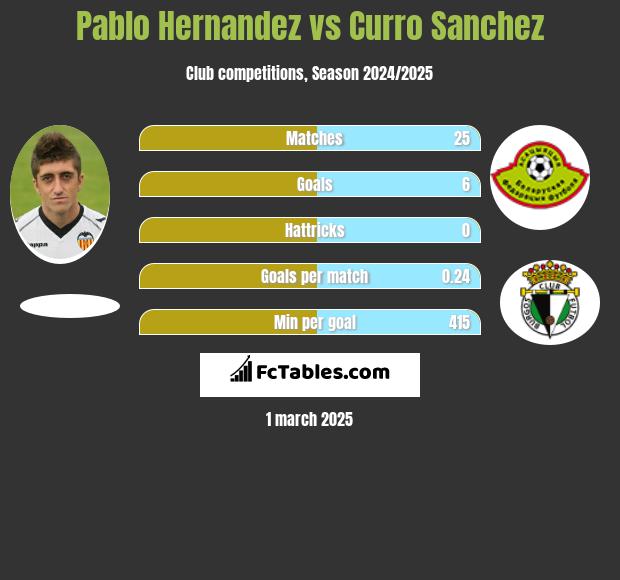 Pablo Hernandez vs Curro Sanchez h2h player stats