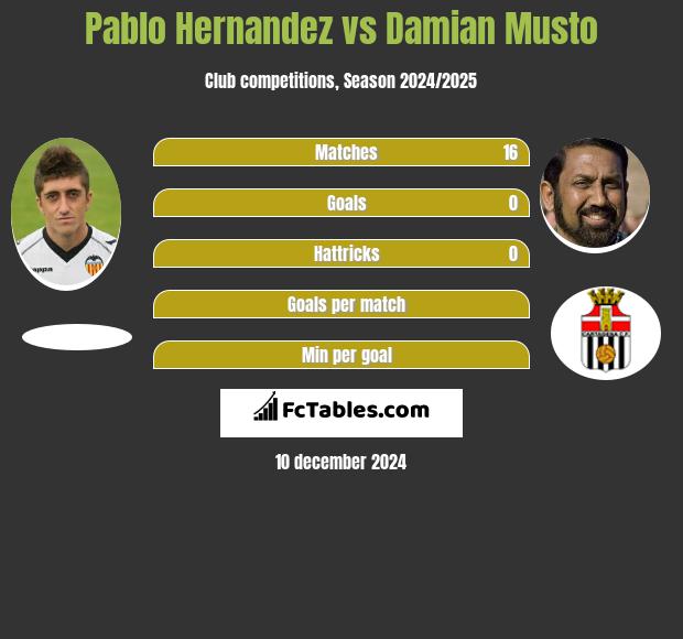 Pablo Hernandez vs Damian Musto h2h player stats