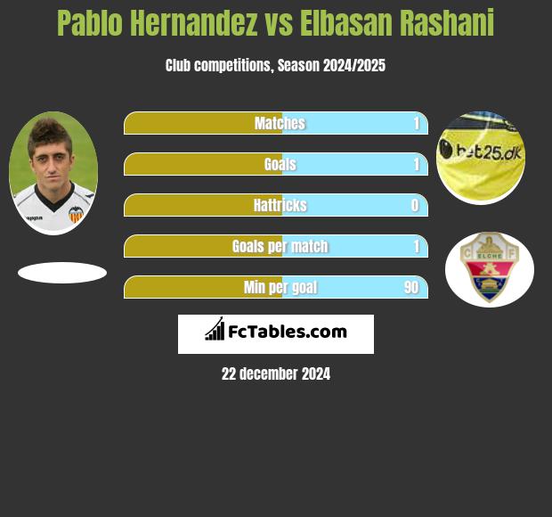 Pablo Hernandez vs Elbasan Rashani h2h player stats