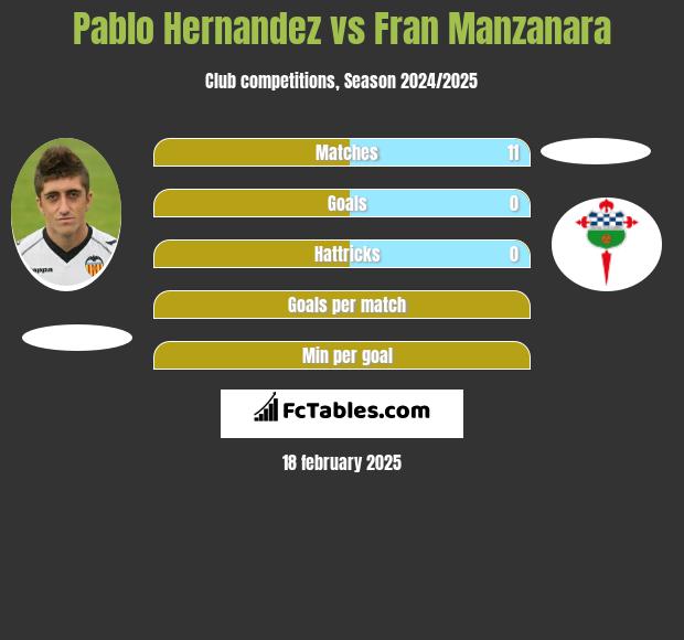 Pablo Hernandez vs Fran Manzanara h2h player stats