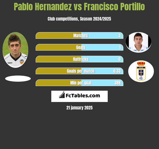 Pablo Hernandez vs Francisco Portillo h2h player stats