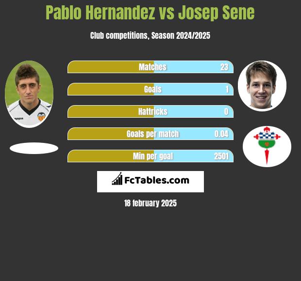 Pablo Hernandez vs Josep Sene h2h player stats