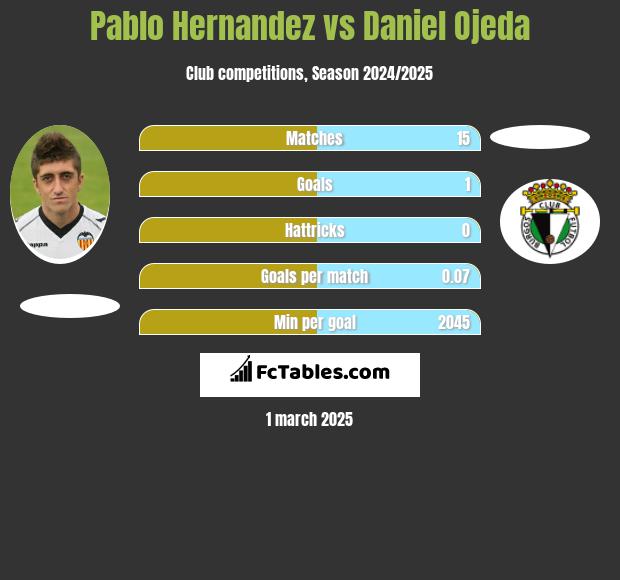 Pablo Hernandez vs Daniel Ojeda h2h player stats