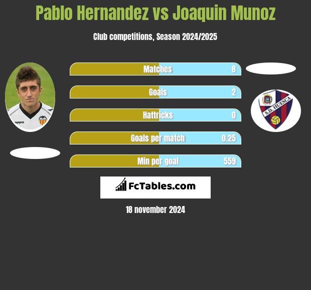 Pablo Hernandez vs Joaquin Munoz h2h player stats