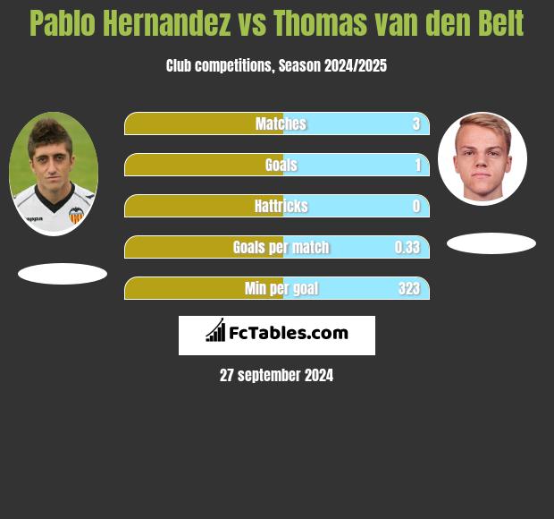 Pablo Hernandez vs Thomas van den Belt h2h player stats