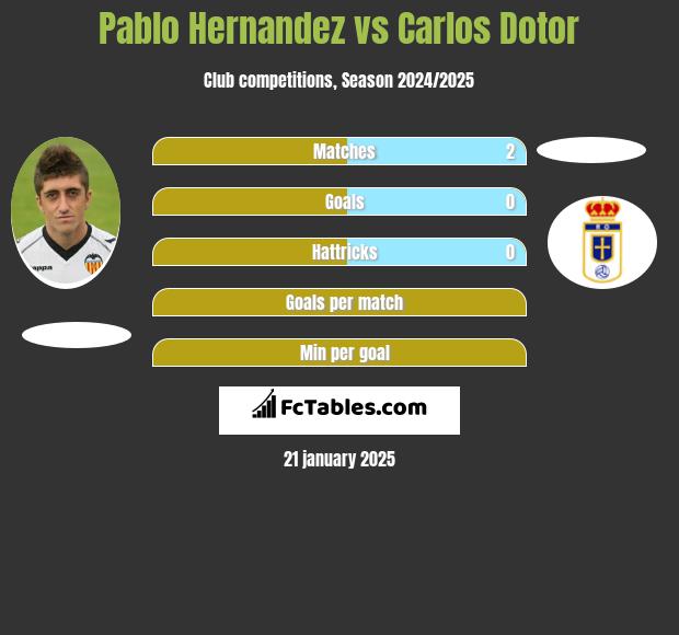 Pablo Hernandez vs Carlos Dotor h2h player stats