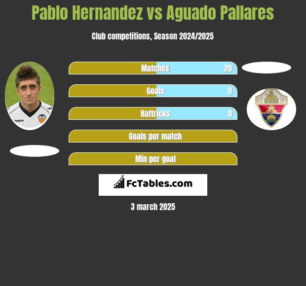 Pablo Hernandez vs Aguado Pallares h2h player stats