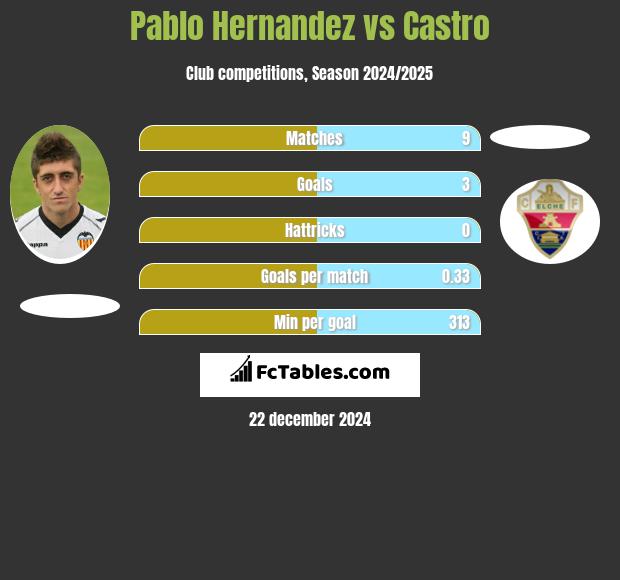 Pablo Hernandez vs Castro h2h player stats