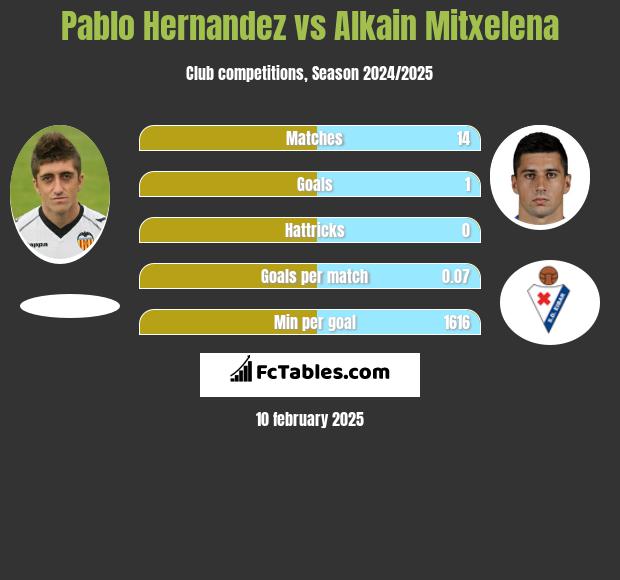 Pablo Hernandez vs Alkain Mitxelena h2h player stats