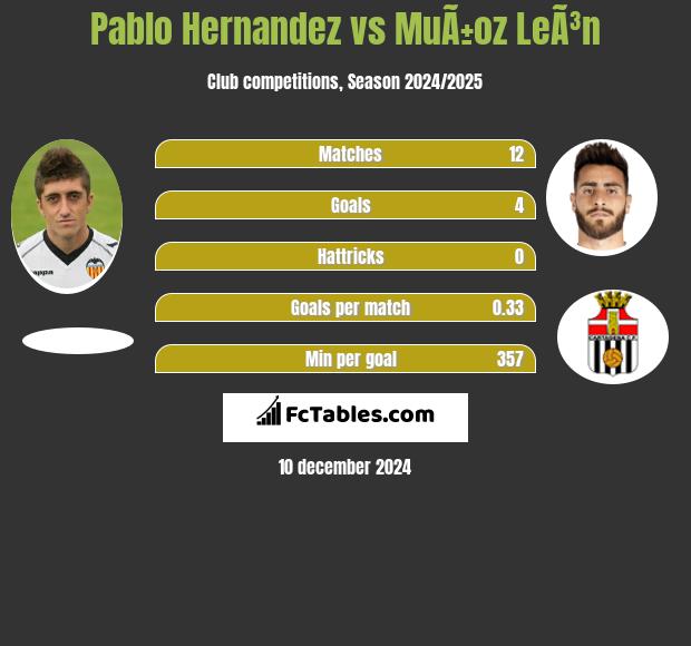 Pablo Hernandez vs MuÃ±oz LeÃ³n h2h player stats