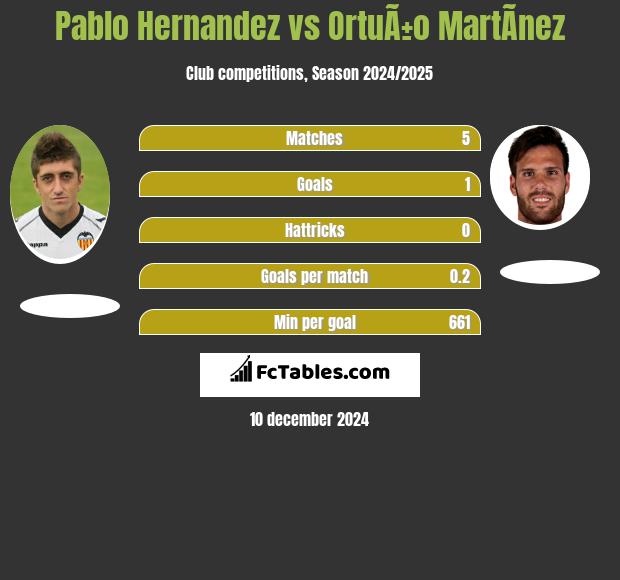 Pablo Hernandez vs OrtuÃ±o MartÃ­nez h2h player stats