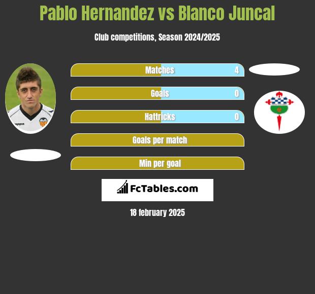 Pablo Hernandez vs Blanco Juncal h2h player stats