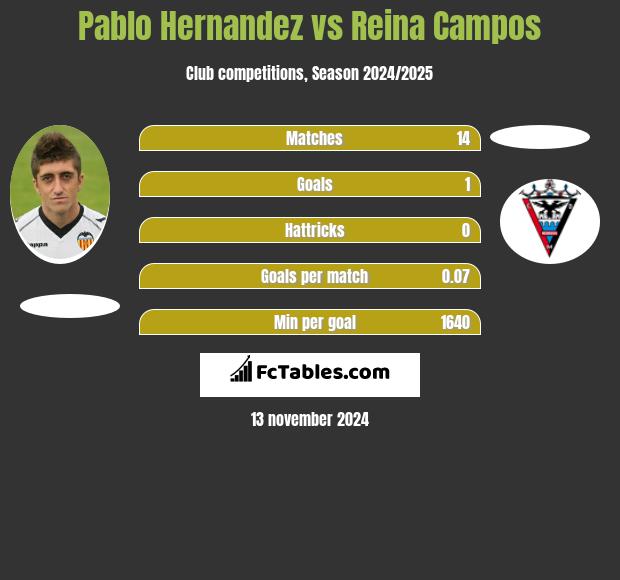 Pablo Hernandez vs Reina Campos h2h player stats