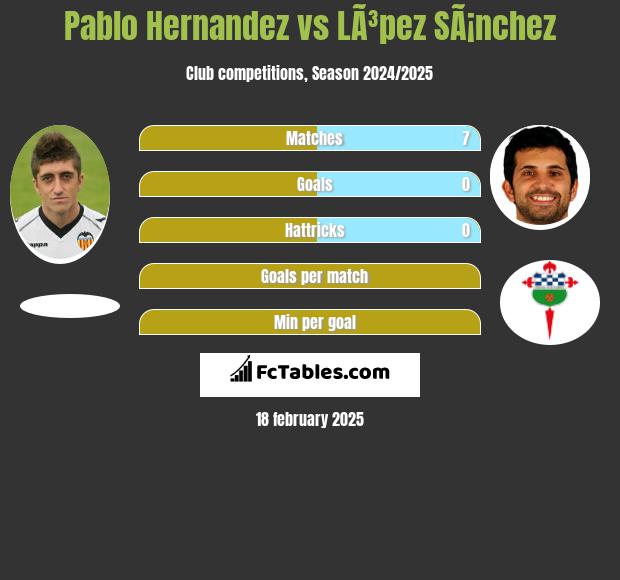 Pablo Hernandez vs LÃ³pez SÃ¡nchez h2h player stats