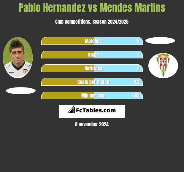 Pablo Hernandez vs Mendes Martins h2h player stats