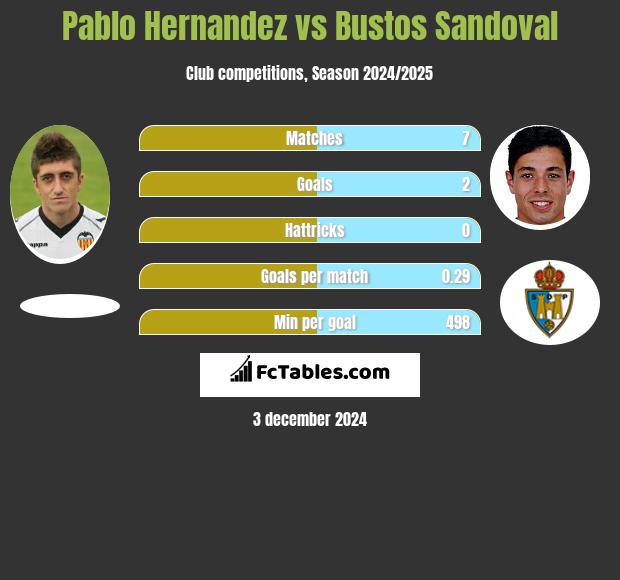 Pablo Hernandez vs Bustos Sandoval h2h player stats