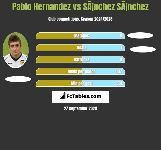 Pablo Hernandez vs SÃ¡nchez SÃ¡nchez h2h player stats