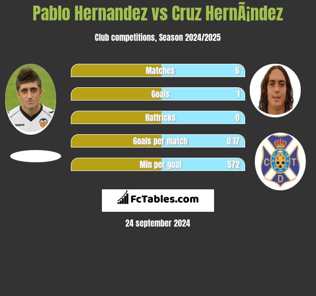 Pablo Hernandez vs Cruz HernÃ¡ndez h2h player stats