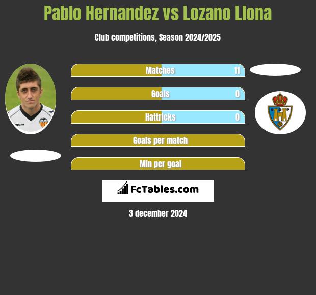 Pablo Hernandez vs Lozano Llona h2h player stats