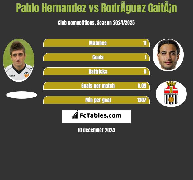 Pablo Hernandez vs RodrÃ­guez GaitÃ¡n h2h player stats