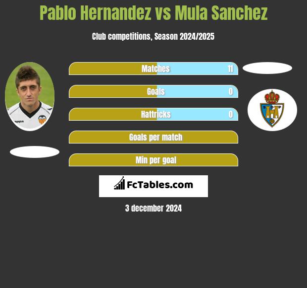 Pablo Hernandez vs Mula Sanchez h2h player stats