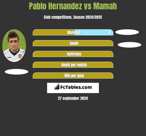 Pablo Hernandez vs Mamah h2h player stats