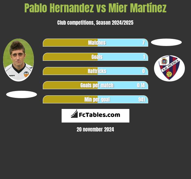 Pablo Hernandez vs Mier Martínez h2h player stats