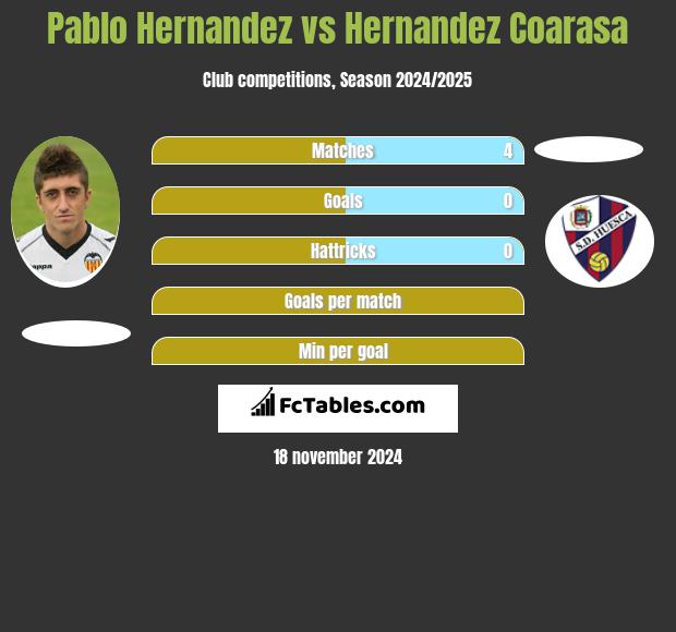 Pablo Hernandez vs Hernandez Coarasa h2h player stats