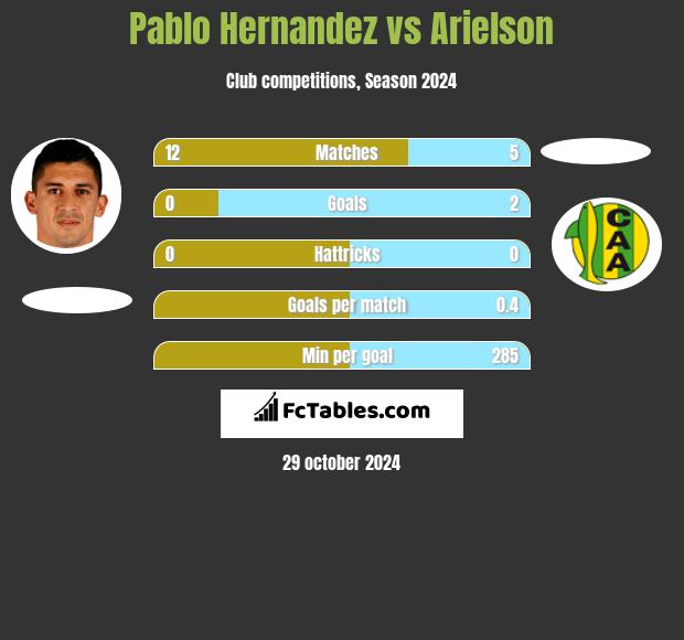 Pablo Hernandez vs Arielson h2h player stats