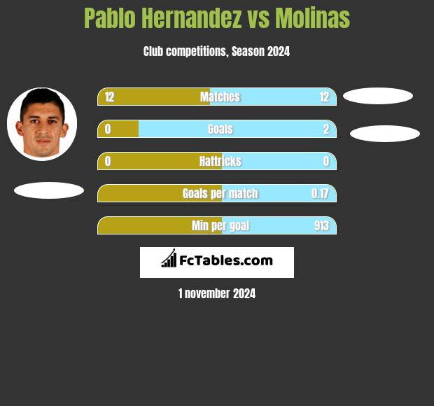 Pablo Hernandez vs Molinas h2h player stats