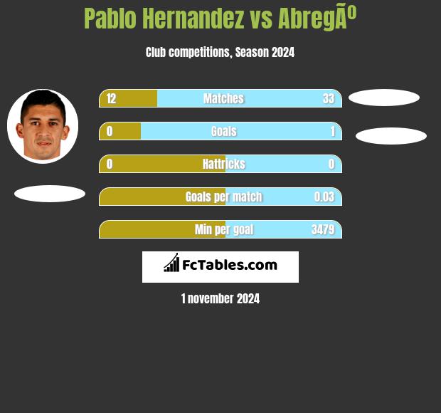 Pablo Hernandez vs AbregÃº h2h player stats