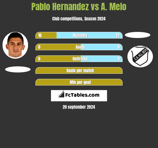 Pablo Hernandez vs A. Melo h2h player stats