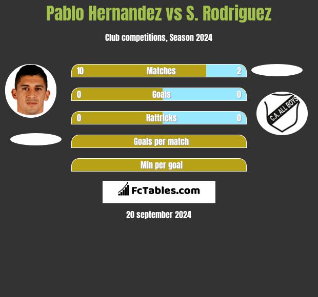 Pablo Hernandez vs S. Rodriguez h2h player stats