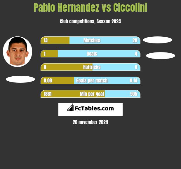 Pablo Hernandez vs Ciccolini h2h player stats