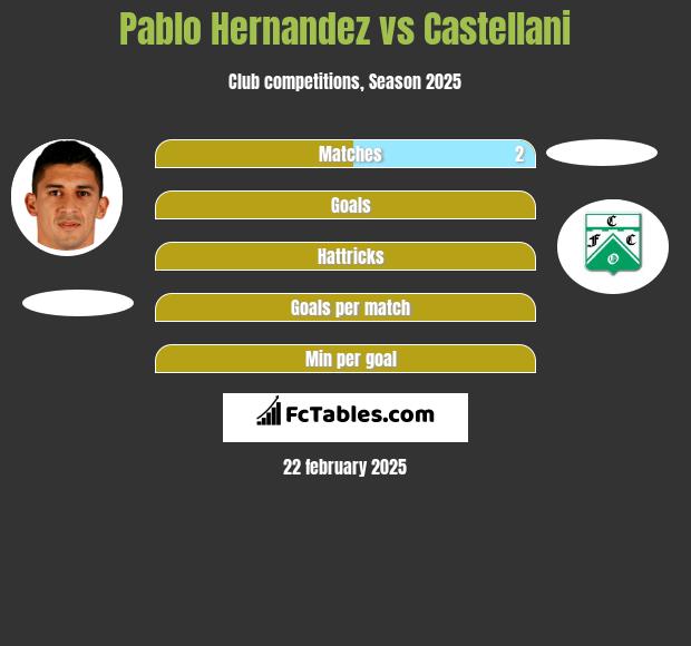 Pablo Hernandez vs Castellani h2h player stats