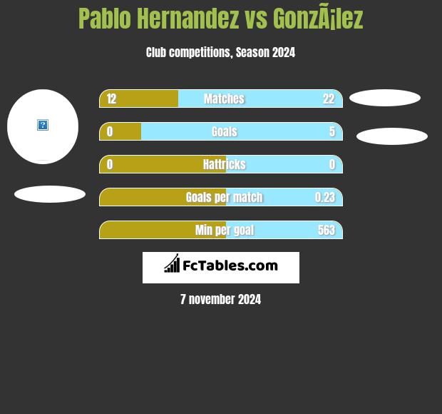 Pablo Hernandez vs GonzÃ¡lez h2h player stats