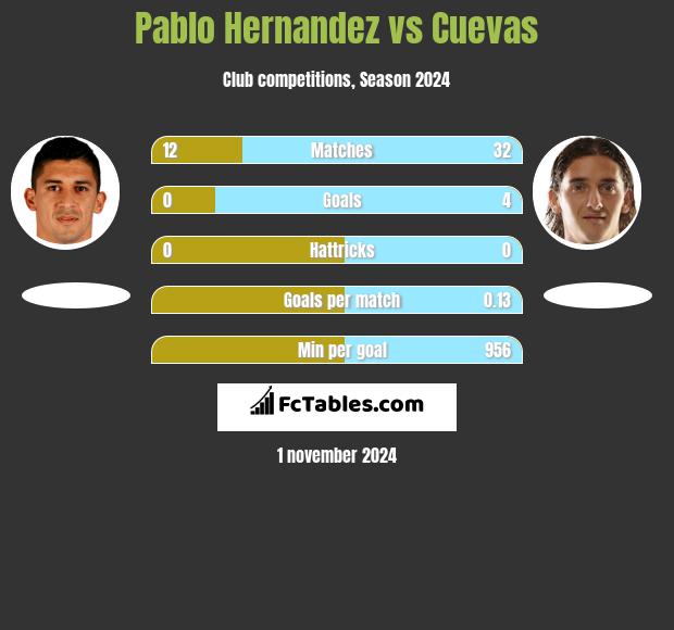 Pablo Hernandez vs Cuevas h2h player stats