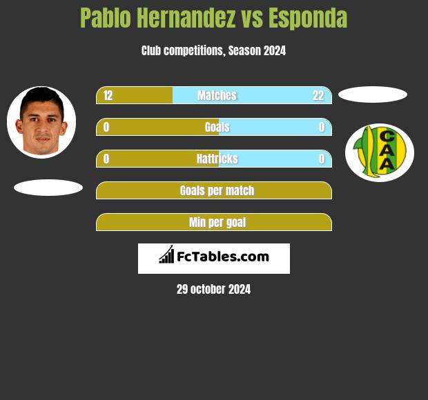 Pablo Hernandez vs Esponda h2h player stats