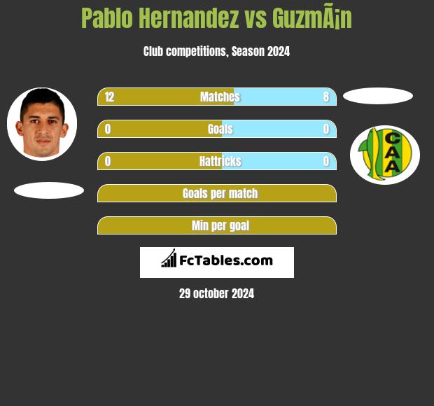 Pablo Hernandez vs GuzmÃ¡n h2h player stats