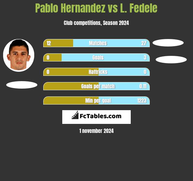 Pablo Hernandez vs L. Fedele h2h player stats