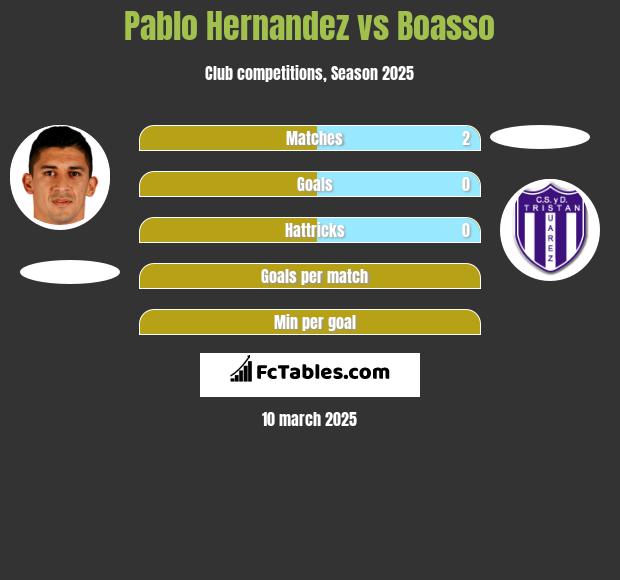 Pablo Hernandez vs Boasso h2h player stats